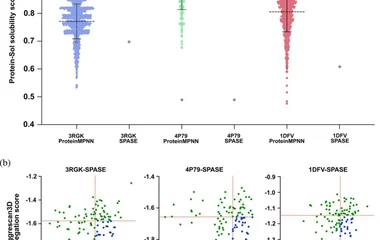 Protein‐Sol solubility, Aggrescan3D aggregation, and ESMFold pLDDT distribution of Soluble Protein Analog Selection Engi