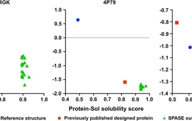 SPASE筛选结果与参考支架及已发表蛋白对比(PDB 3RGK、4P79、1DFV),横轴为Protein-Sol溶解度评分,纵轴为Aggrescan3D聚集评分,蓝色为参考序列/结构。
