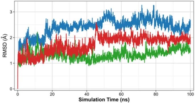 RMSD profiles of three selected receptor–ligand complexes during a 100 ns molecular dynamics simulation, demonstrating the structural stability and the conformational fluctuations of each complex over time. The RMSD values (Å) were calculated relative to the initial structure. The colored traces rep