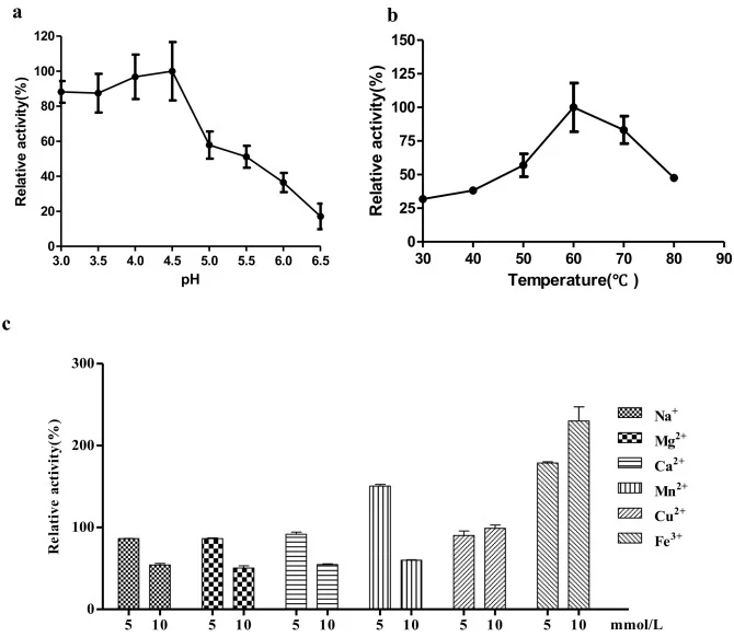 Effects of pH, temperature, and metal ions to recombinant Stlac2. (a) The optimal pH was determined at pH from 3.0 to 6.5 at room temperature. Enzyme activity is plotted as percentage (% relative activity) relative to the maximum value. (b) The optimal temperature was measured with temperatures from