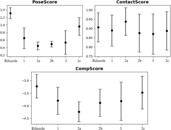 利鲁唑及其所有衍生物在元动力学模拟最后2 ns内的PoseScore、ContactScore和CompScore的均值与标准差。