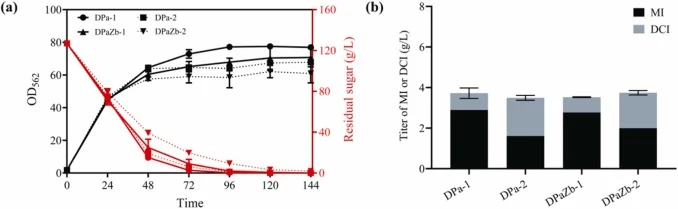 摇瓶发酵过表达ino1、iolI2和iolG的工程菌株。(a)生长和葡萄糖消耗。(b)144 h时MI和DCI滴度。