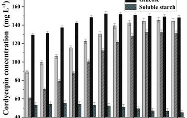 Effects of carbon source on cordycepin concentration in C. militaris fermentation.