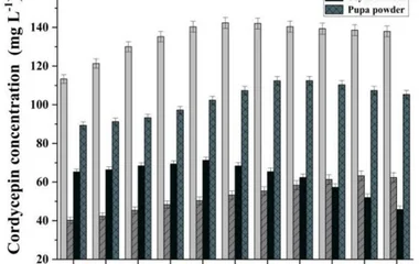 Effects of nitrogen source on cordycepin concentration in C. militaris fermentation.