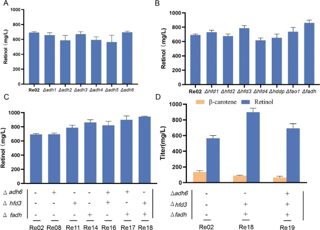 Knockout of oxidases enhances the retinol titer. (A) The retinol titer after knockout of alcohol dehydrogenase ADH1-6. (B) The retinol titer after knockout of hydroxyfatty acid dehydrogenase (HFD1-4), pyruvate decarboxylase (PDC1), fatty acid oxidase (FAO1), and S-(hydroxymethyl)glutathione dehydrog