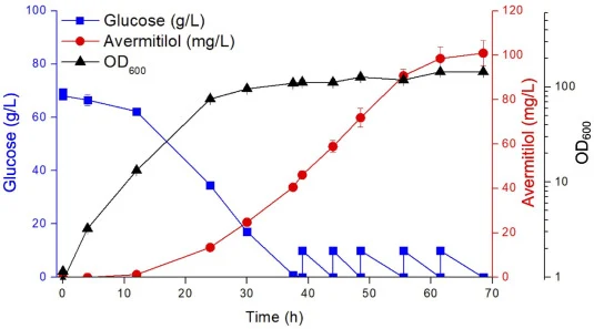 Fed-batch fermentation of strain AVM-int02cp for heterologous avermitilol production. Cells were cultivated in the defined CgXII medium containing an initial 7% (w/v) glucose in controlled 5-L bioreactor. Additional glucose was fed into the bioreactor when glucose in the medium was depleted. Note: D