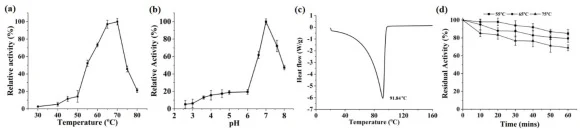 Characterisation of GbsLac: (a) Optimum temperature measurement (b) Optimum pH of GbsLac measured towards oxidation of syringaldazine at 525 nm. (c) Differential scanning calorimetry determining the T m of GbsLac (d) Thermal stability of GbsLac measured at 55-75 °C. All the residual activities were