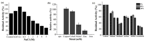 (a) Effect of salt concentration on the activity of GbsLac (b) Effect of different metal ions (1 mM) on the activity of GbsLac. (c) Effect of organic solvents on the activity of laccase All the residual activities were measured at 70 °C using 500 μM of copper and 1 μM of enzyme against 20 μl syringa
