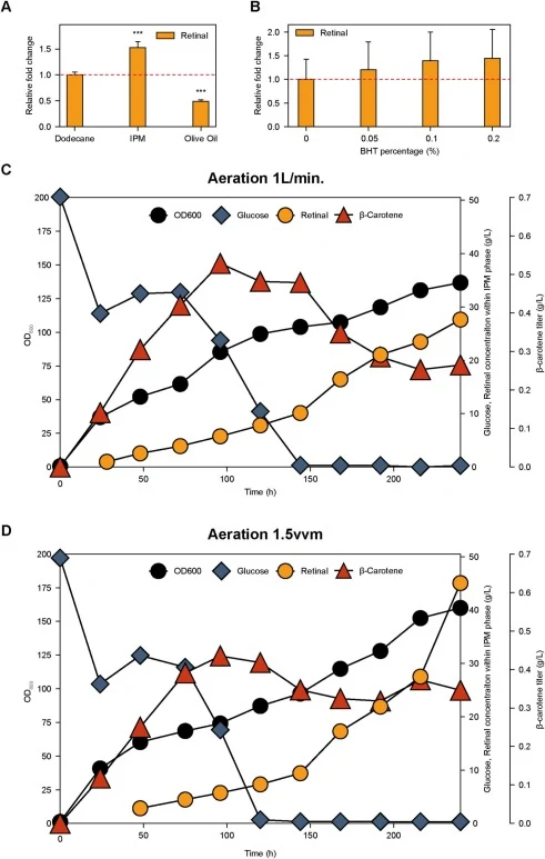 Fed-batch fermentation of engineered strain JR37 under optimized aeration conditions. (A) Comparative analysis of organic phases for in-situ retinal extraction using the strain JR1. Statistical significance was evaluated by two-tailed unpaired Student’s t-test compared with JR1 strain cultured using