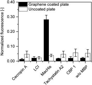 Fluorescent binding signal of different MBPs using the Fluoro4Graphene system. Comparison of protein binding on graphene amongst various peptides fused to YmPh. Bacteria were cultured in 96-well microtiter plates. Diluted lysate (3:7) of the cell pellet was used for protein immobilization. w/o MBP r