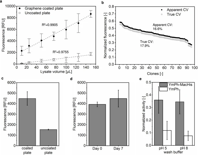 Validation of the Fluoro4Graphene system as a high-throughput screening system. (a) Linear correlation between lysate volumes from 10 to 150 μL and fluorescence signal for YmPh-MacHis bound to a graphene-coated plate (●) and an uncoated plate (○). Mean and standard deviation were calculated from 42