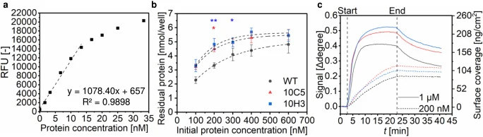 Characterization of improved variants YmPh-MacHis 10C5 (▲) and 10H3 (■) compared to the wild type (●). (a) Standard reaction curves for the quantification of YmPh-MacHis WT with the Fluoro4Graphene system. 5 μL of different concentrations (50, 100, 200, 300, 400, 500, 600, 750 and 1000 nM) of purifi