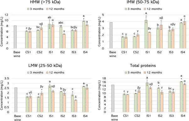 Protein composition of the base wine and sparkling wines after 3 and 12 months of aging. Different Latin and Greek lowercase letters indicate significant differences among sparkling wines with the same months of aging (α = 0.05, Tukey's HSD test). Asterisks denote significant differences among aging