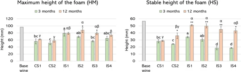 Foam properties of the base wine and the sparkling wines after 3 and 12 months of aging. Different Latin and Greek lowercase letters indicate significant differences among sparkling wines with the same months of aging (α = 0.05, Tukey's HSD test). Asterisks denote significant differences among aging