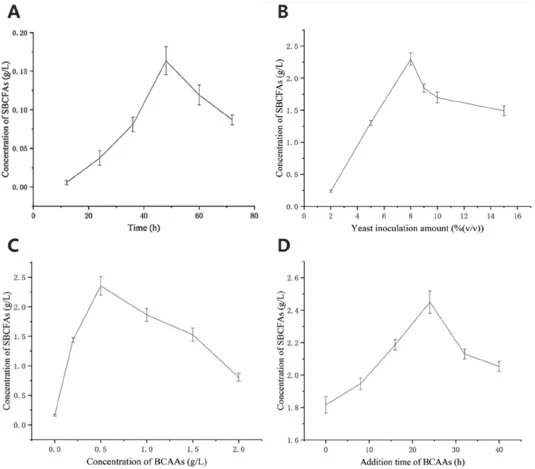 (A): Changes in SBCFAs produced by Pichia pastoris GS115-BBBL over fermentation time. Fermentation conditions: Fermentation time: 12–72 h; Temperature: 30 °C; Speed: 200 rpm; Inoculation amount: 9 %; BCAAs addition concentration: 0 g/L (B): Changes in SBCFAs produced by Pichia pastoris GS115-BBBL wi