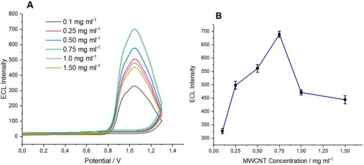 (A) 不同MWCNT浓度（0.25、0.5、0.75、1.0和1.5 mg mL⁻¹）下记录的ECL响应；(B) 在10 mM PBS（pH 7.4）中，使用1 mg mL⁻¹ [Ru(bpy)₃]²⁺和40 mM TPA，在0至1.3 V电位范围内、扫描速率60 mV/s条件下获得的ECL峰强度比较。