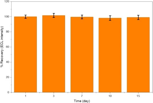 MWCNT/M-PAP1/SPE传感器系统在+4 °C避光储存后的ECL强度变化，于第1、3、7、10和15天在优化条件下、含40 mM TPA的10 mM PBS（pH 7.4）中测定，电位范围0至1.3 V，扫描速率60 mV/s。