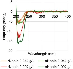 rNapin和cNapin的圆二色(CD)光谱。光谱记录为蛋白质浓度0.046 g/L和0.092 g/L下三次扫描的平均值。