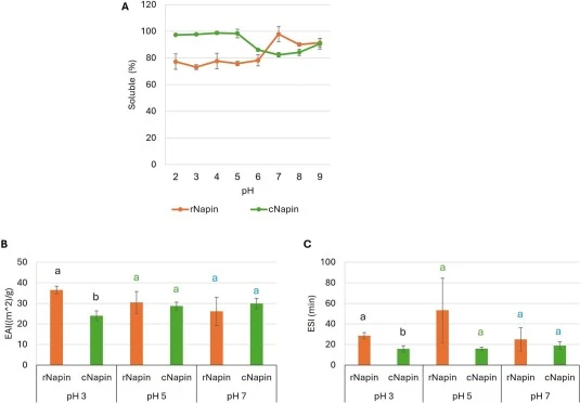 Solubility, EAI, and ESI of rNapin and cNapin under various pH conditions. A, Solubility of rNapin and cNapin across a pH range of 2–9. Error bars represent standard deviations (n = 2); B, EAI of rNapin and cNapin at pH 3, 5, and 7; C, ESI of rNapin and cNapin at pH 3, 5, and 7. Error bars represent