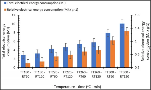 hydrothermal碳化过程中不同温度(°C)和停留时间(min)下的总电能消耗与相对电能消耗(MJ和MJ g−1)。能量消耗随温度升高和停留时间延长而增加。