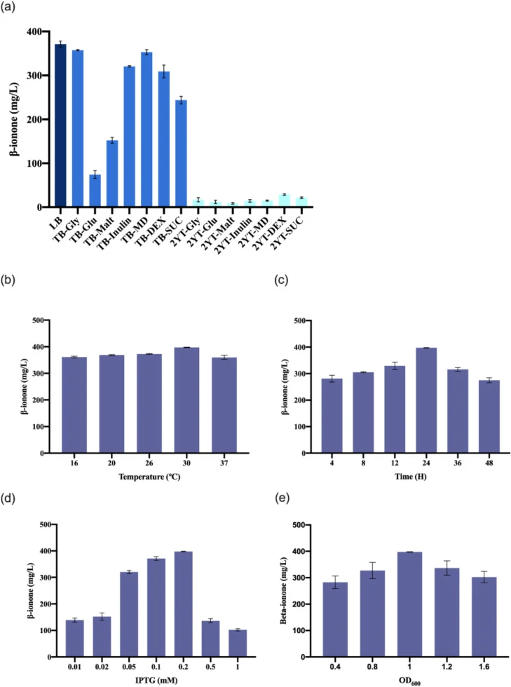 Optimization of culture conditions for β-ionone production in engineered E. coli prior to β-ionol addition. (a) Effect of different media and carbon sources (glucose, glycerol, etc.) on β-ionone production. (b) Effect of fermentation temperature on β-ionone yield. (c) Effect of IPTG induction time o