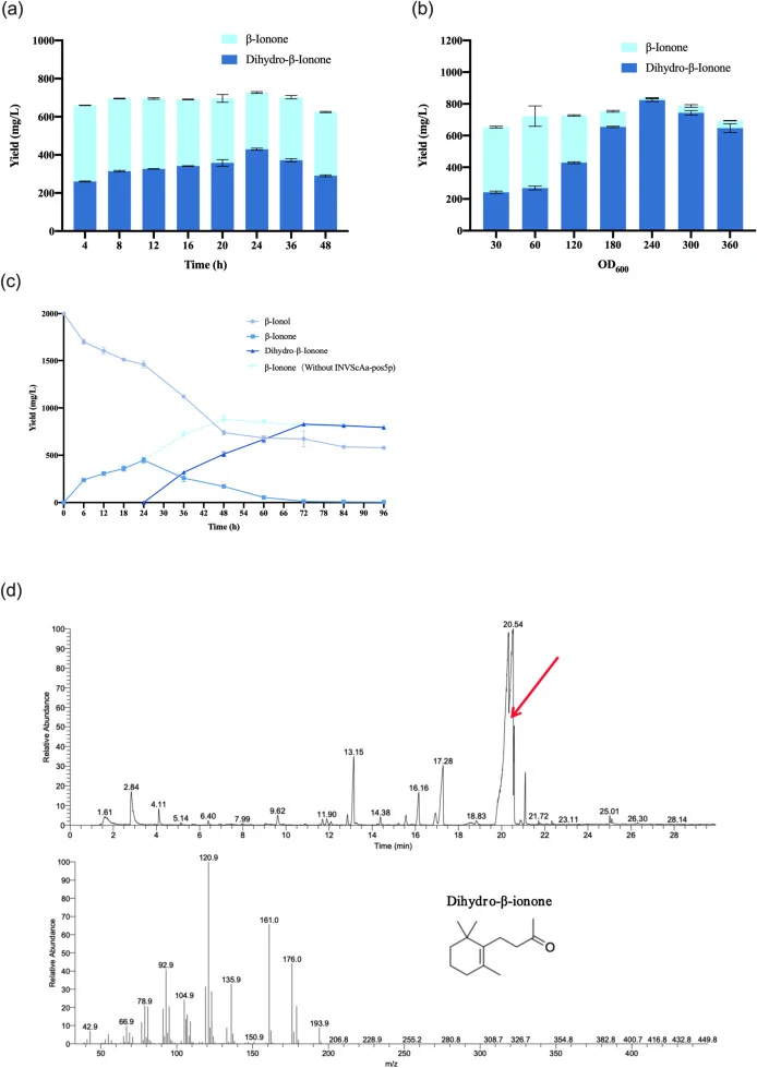 Optimization of co-culture fermentation conditions for dihydro-β-ionone production. (a) Effect of yeast addition timing on the production of β-ionone and dihydro-β-ionone. (b) Effect of initial S. cerevisiae inoculation density (OD600) on product titers. (c) Time-course analysis of β-ionol depletion