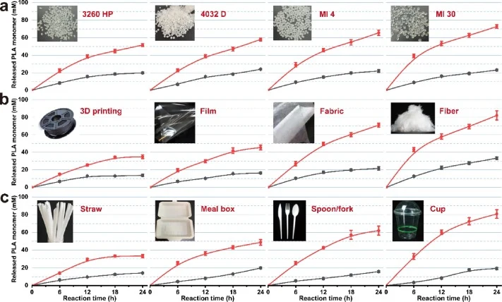 Comparison of the depolymerization performance of LsPLAaseIWFI (red) with ProteinK (black) towards various PLA materials, (a) raw PLA granules; (b) pure PLA products; (c) blend PLA products. LsPLAaseIWFI and ProteinK were conducted in 50 mM Tris-HCl buffer (pH 9.0) with enzyme concentration of 1.5 μ