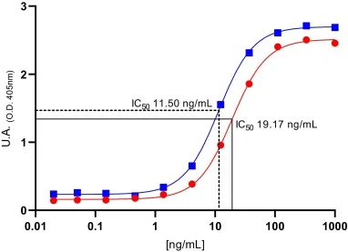 Cn2 neurotoxin recognition and determination of IC50. Blue squares, and red circles represent the values from the recombinant purified scFv-6009FV (P. pastoris) and scFv-6009F (E. coli), respectively. The IC50 value is indicated in the curve using dotted lines scFv-6009FV (P. pastoris) or solid line