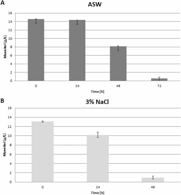 A - Mannitol utilization by Y. lipolytica AJD ∆EYD1 DGA1 in algal rinse obtained with ASW, carried out in shake-flasks (dark grey). B - Utilization of mannitol by Y. lipolytica AJD ∆EYD1 DGA1 in bioreactor study with algal rinse medium supplemented with 3% NaCl during the extraction process (gray).