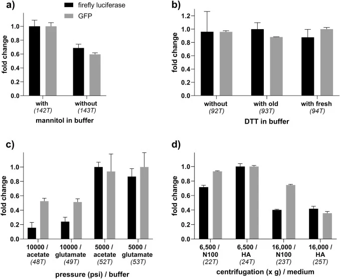 Influence of Neurospora crassa lysate preparation on the in vitro translation of two reporter proteins. a) with and without mannitol as osmotic agent in the washing and lysis buffer. b) without, with old and with fresh DTT in the lysis buffer. c) washing and lysis buffer either with magnesium and po