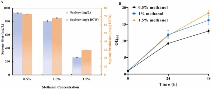 Effect of methanol concentration on squalene production in engineered strain SQ-11. (A) Squalene titre and production (mg/g DCW). (B) Growth curves of the strains. Three replicates were performed.