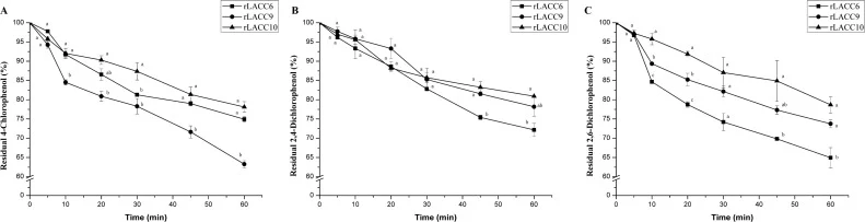 漆酶-丁香酸介体系统对(A) 4-CP、(B) 2,4-DCP和(C) 2,6-DCP的降解。