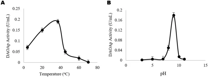 The effect of temperature (A) and pH (B) on DAOAp enzyme activity studied by incubating DAOAp at different temperatures (4, 20, 37, 45, 60, and 70 °C) and various buffer pH levels (pH 3, 5, 7 to 11). The data shown represent the mean values from triplicate experiments, with error bars indicating the