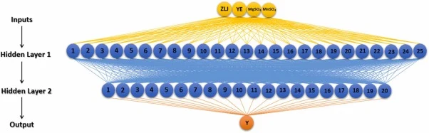 The integrated 4–25–20–1 multitask ANN architecture to predict the production of Baker’s yeast biomass.