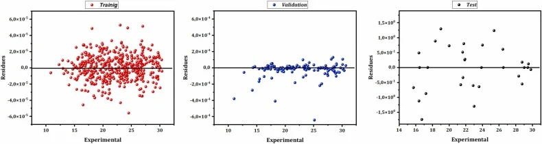生物量产量实验值与预测值之间的残差图。