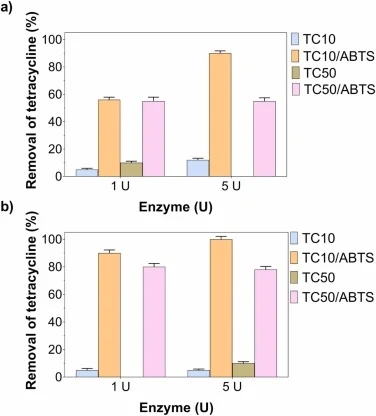 Tetracycline (TC) removal by the laccase YeLac at 30 °C (a) and 65 °C (b). Experiments were carried out using two enzyme activities (1 and 5 U) and two initial TC concentrations (10 and 50 mg/L). The effect of ABTS as a redox mediator was evaluated by comparing reactions performed in the absence and