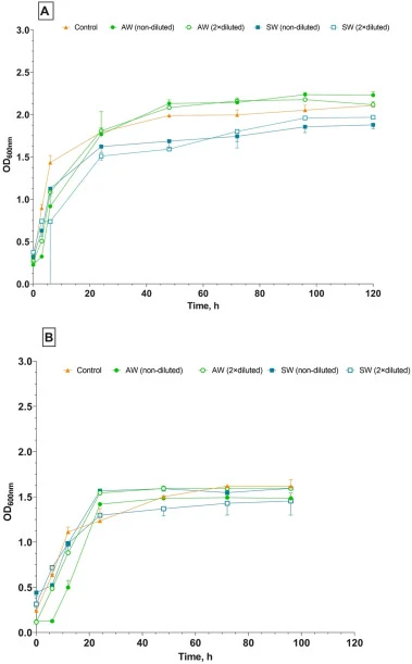 Growth dinamics of S. cerevisiae ATCC 13007 (OD600) under aerobic (A) and microaerophilic (B) conditions in SW and AW, (N = 3, p < 0.05).