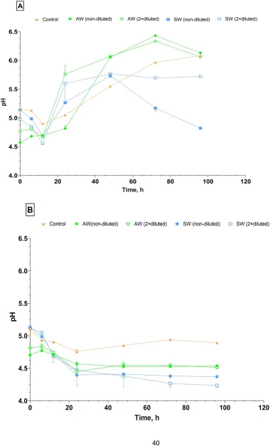 pH monitoring during growth of S. cerevisiae ATCC 13007 under aerobic (A) and microaerophilic (B) conditions, grown at 30 °C and pH 5.0 in SW and AW, and YPD (control) (N = 3, p < 0.05).
