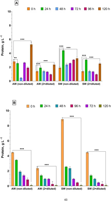 Protein production changes in S. cerevisiae ATCC 13007 cultivated under aerobic (A) and microaerophilic (B) conditions, at 30 °C and pH 5.0 in SW and AW (N = 3; ∗p < 0.05; ∗∗p < 0.01; ∗∗∗p < 0.001, ns – not significant).