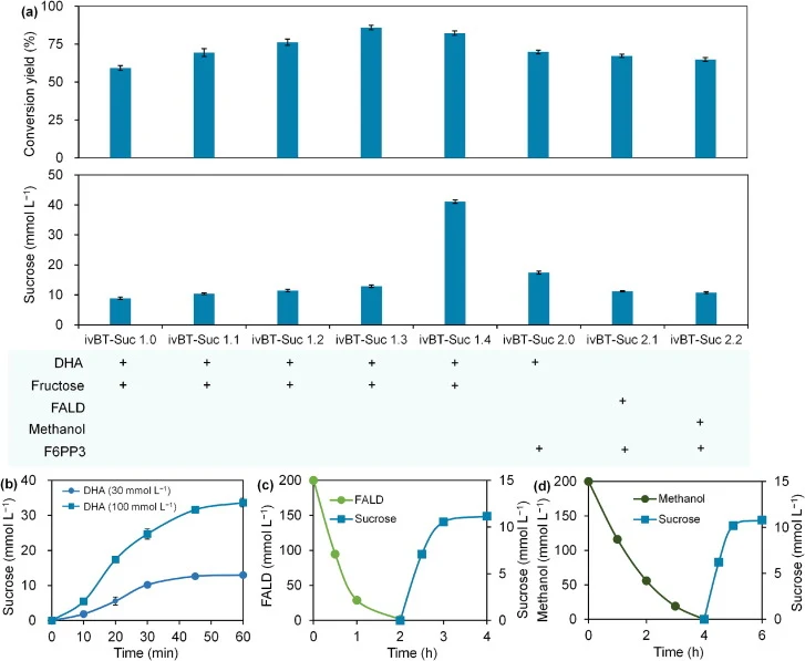 The demonstration of in vitro synthesis of sucrose from C1 and C3. (a) The system optimization of ivBT-sucrose using an iterative scanning and systematic titration strategy. (b) The synthesis of sucrose from DHA. (c) The synthesis of sucrose from 200 mM FALD. (d) The synthesis of sucrose from 200 mm