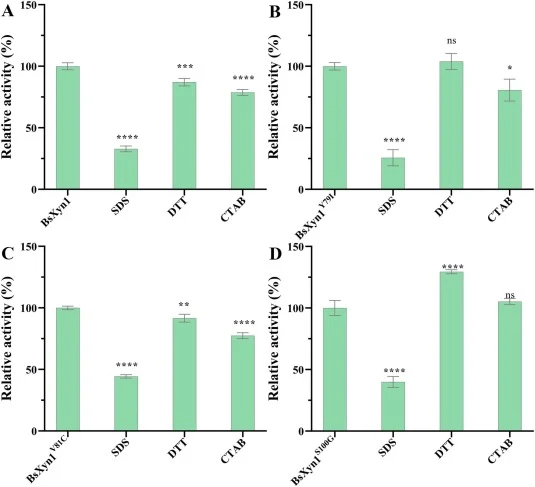 Effects of surfactants and reducing agent on the enzyme activity of BsXyn1 and its beneficial mutants. (A) Effects of surfactants and reducing agent on the enzyme activity of BsXyn1 (A), BsXyn1Y79I (B), BsXyn1V81C (C), and BsXyn1S100G (D).