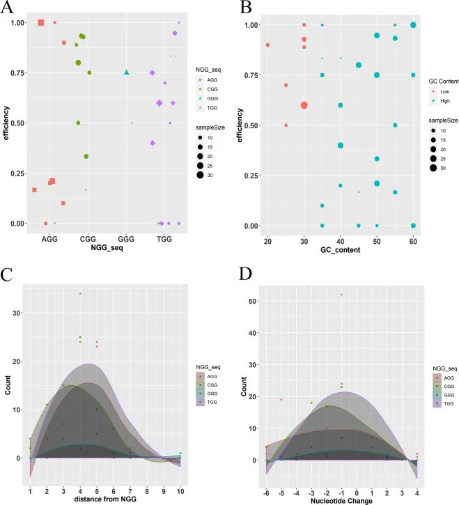 Statistical analysis of editing events using this CRISPR/Cas9 system. (A) Scatter plot demonstrating the relationship between different NGG sequences and the cleavage efficiency. Each point represents one sgRNA design with a different sample size. The sample size is denoted by the size of the point.
