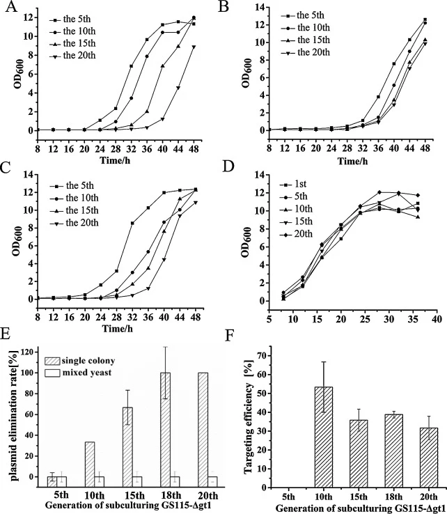 The elimination of the episomal sgRNA plasmid for high efficiency genome editing. (A–C) Different generation growth phenotypes of sub-culturing Δgt1-C1, Δgt1-C2 and Δgt1-C3 in MD medium. (D) Different generation growth phenotypes of sub-culturing Δgt1-C1 in MDH medium. (E) The rate of episomal plasm