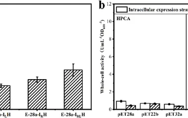 Whole-cell enzyme activity of all CA expression strains. (a) Whole-cell enzyme activity of HPCA expression strains with 