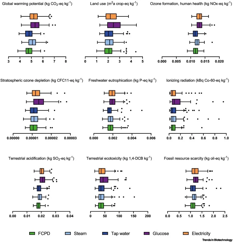 Sensitivity analyses of the China model (CN) model per kg of FCPD-mycoprotein (MP) product. Results of the sensitivity analyses based on changed inputs of the CN scenario per 1kg of FCPD-MP product. The 20% increase of each main input (electricity, steam, tap water, glucose) was tested. Results of t