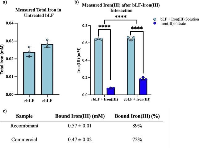 (a) Measurement of free iron(III) (mM) in solution (milliQ, pH 4), as per the ferrozine assay, 0.2 mg/mL of untreated purified cbLF and rbLF and (b) Measurement of total iron in solution and unbound iron in filtrate following a 15 min co-incubation period with 0.5 mM iron(III) and 0.2 mg/mL of cbLF