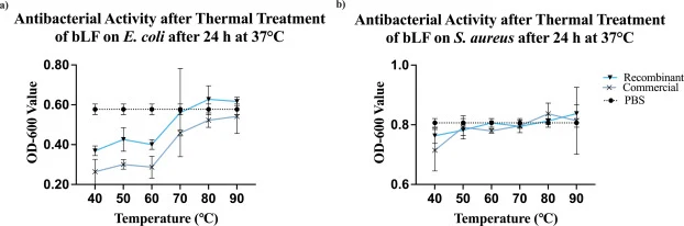 The growth of E. coli and S. aureus as indicated by OD-600 values. (a) Incubation at 37°C with E. coli (1:1) and rbLF (0.1 mg/mL) or cbLF (0.2 mg/mL) suspended in PBS (pH 7) for 24 h after thermal treatment (40°C to 90°C) for 5 min. (b) Incubation at 37°C with Staphlococcus aureus (1:1) and rbLF (0.