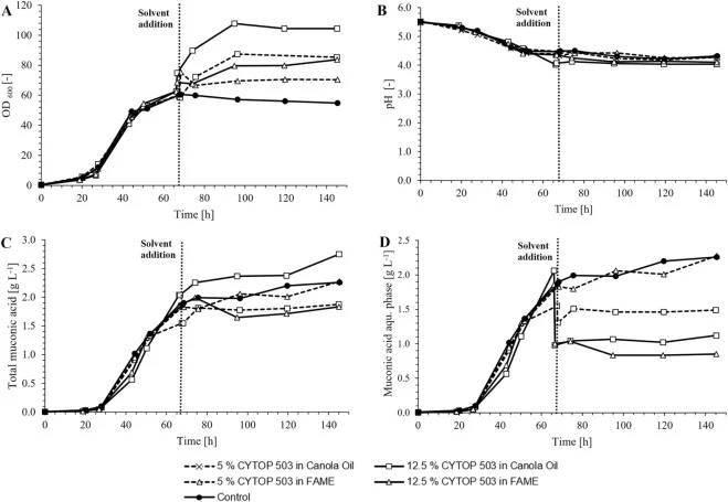 Muconic acid fermentations at shake flask level to evaluate in situ product recovery. Growth (A), pH (B), total muconic acid concentration (C) and muconic acid concentration in the aqueous phase (D) are displayed over time. Different solvent mixtures containing CYTOP 503 were added to the fermentati