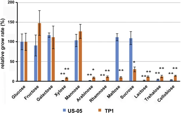 Relative growth rates of Saccharomyces cerevisiae US-05 and Pichia kluyveri TP1 on different carbon sources. Growth of the commercial yeast US-05 (blue bars) and wild yeast TP1 (orange bars) were evaluated after 24 h in media containing individual carbon sources. Optical density at 600 nm (OD600) wa