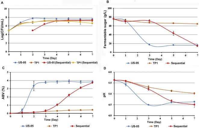 Fermentation performance of Saccharomyces cerevisiae US-05 and Pichia kluyveri TP1 in single and sequential co-fermentation in wort. (A) Growth dynamics were assessed by viable cell counts (log10CFU/mL) over 7 days. US-05 and TP1 in single fermentations are shown in blue and orange lines, respective